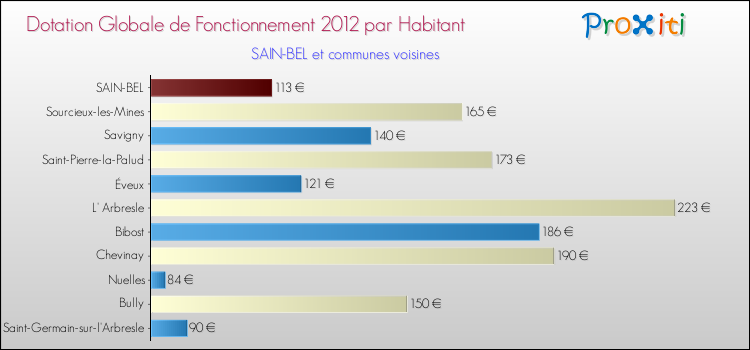 Montant des dotations globales de fonctionnement DGF par Habitant pour SAIN-BEL et les communes proches Comparaison des des dotations globales de fonctionnement DGF par habitant pour SAIN-BEL et les communes voisines