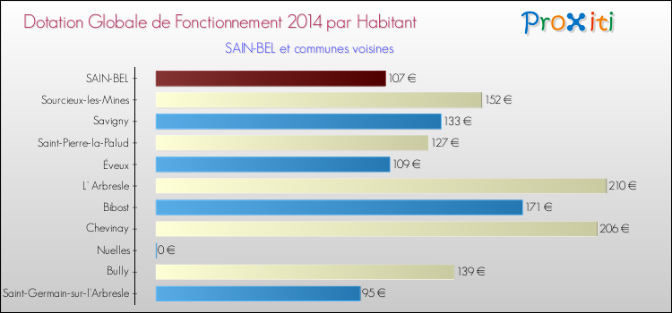 Montant des dotations globales de fonctionnement DGF par Habitant pour SAIN-BEL et les communes proches en 2014. Comparaison des des dotations globales de fonctionnement DGF par habitant pour SAIN-BEL et les communes voisines en 2014.