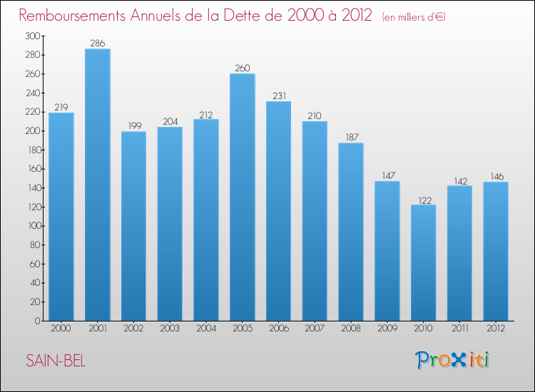 Evolution de l'annuité de la dette pour la commune de SAIN-BEL de 2000 à 2012 Annuités de la dette pour SAIN-BEL de 2000 à 2012