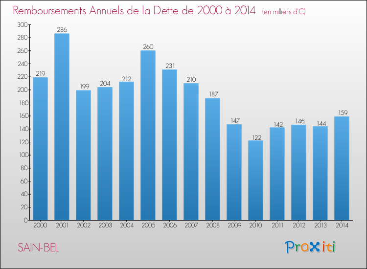 Evolution de l'annuité de la dette pour la commune de SAIN-BEL de 2000 à 2014 Annuités de la dette pour SAIN-BEL de 2000 à 2014