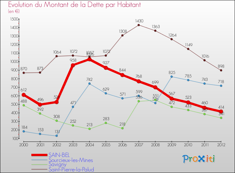 Evolution de la dette par habitant pour la commune de SAIN-BEL et les communes proches de 2000 à 2012 Comparaison de la dette par habitant pour SAIN-BEL et les communes voisines de 2000 à 2012