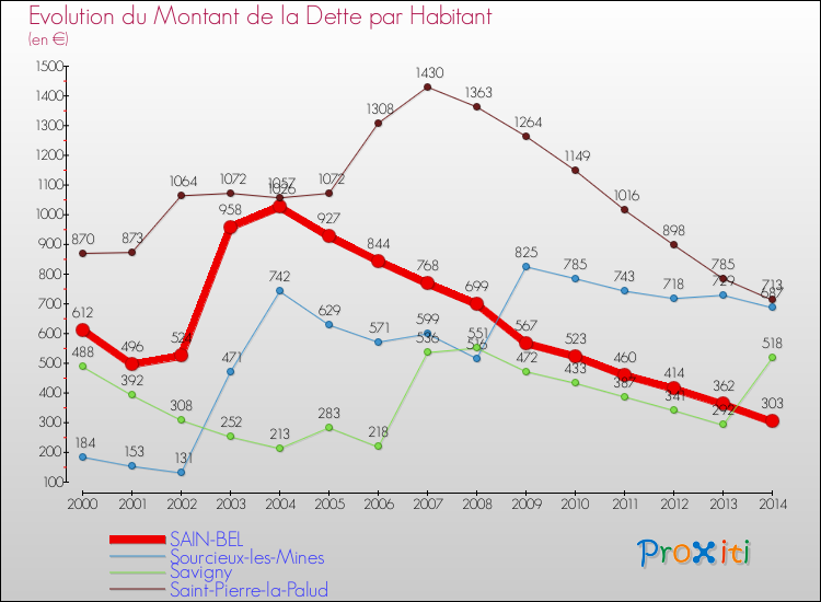 Evolution de la dette par habitant pour la commune de SAIN-BEL et les communes proches de 2000 à 2014 Comparaison de la dette par habitant pour SAIN-BEL et les communes voisines de 2000 à 2014