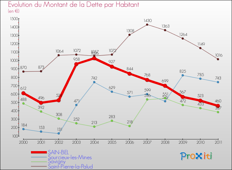Evolution de la dette par habitant pour la commune de SAIN-BEL et les communes proches Comparaison de la dette par habitant pour SAIN-BEL et les communes voisines