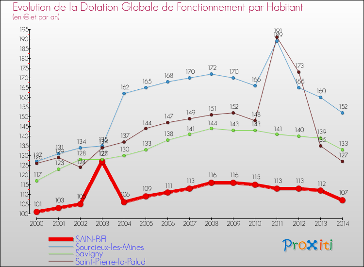 Evolution et montant de la dotation globale de fonctionnement par Habitant pour SAIN-BEL et les communes proches de 2000 à 2014. Comparaison des dotations globales de fonctionnement par habitant pour SAIN-BEL et les communes voisines de 2000 à 2014.