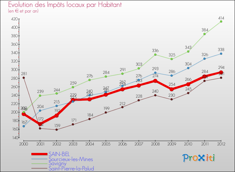 Evolution et montant des impôts locaux par Habitant pour SAIN-BEL et les communes proches Comparaison des impôts locaux par habitant pour SAIN-BEL et les communes voisines