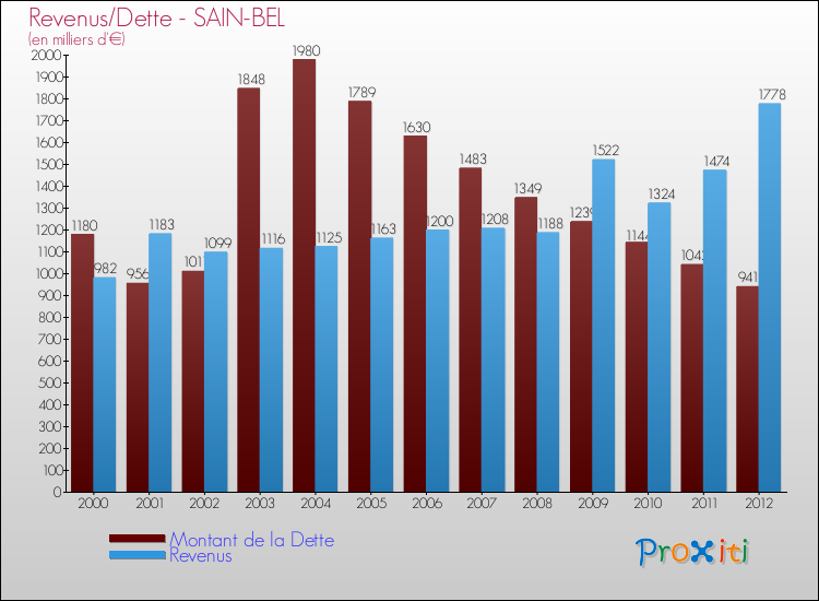 Evolution comparée de la dette et des revenus pour la commune de SAIN-BEL de 2000 à 2012 Comparaison de la dette et des revenus pour SAIN-BEL de 2000 à 2012