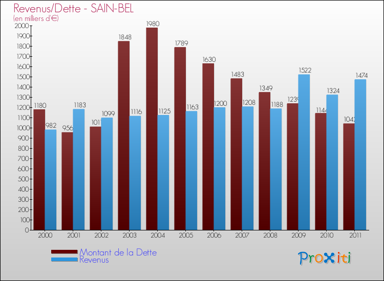 Evolution comparée de la dette et des revenus pour la commune de SAIN-BEL de 2000 à 2011 Comparaison de la dette et des revenus pour SAIN-BEL de 2000 à 2011