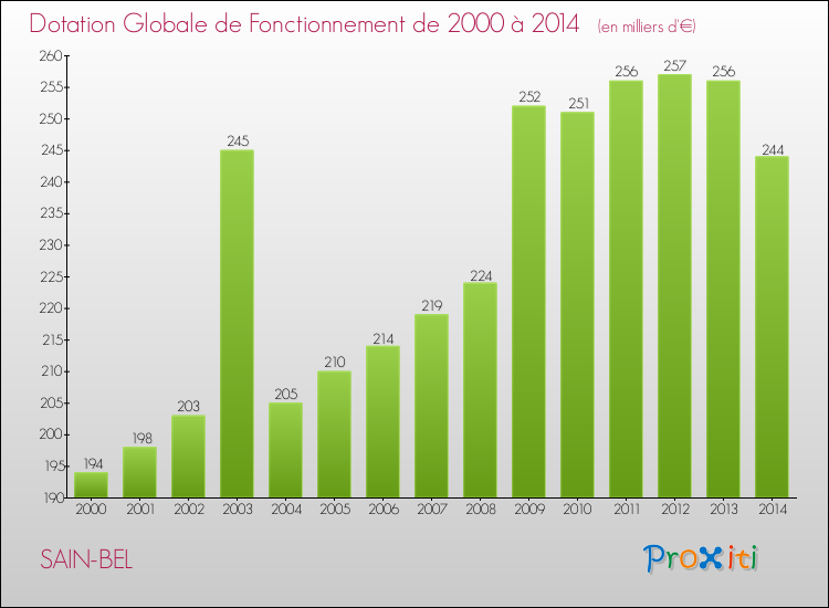 Evolution du montant de la Dotation Globale de Fonctionnement pour la commune de SAIN-BEL de 2000 à 2014 Evolution du montant de la Dotation Globale de Fonctionnement pour SAIN-BEL de 2000 à 2014
