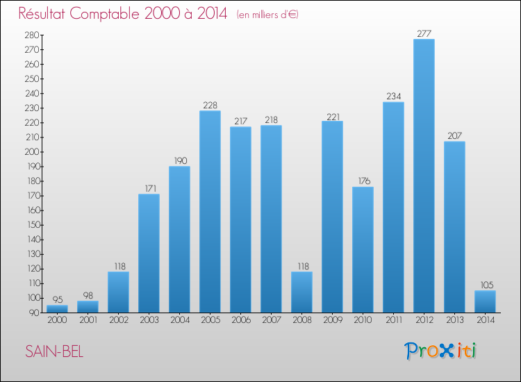 Evolution du résultat comptable pour la commune de SAIN-BEL de 2000 à 2014 Evolution du résultat comptable pour SAIN-BEL de 2000 à 2014