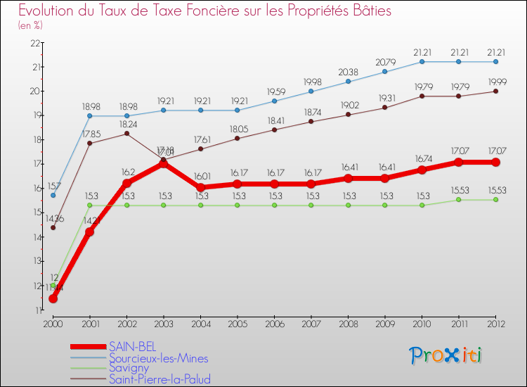 Evolution du taux de la taxe foncière sur le bati pour SAIN-BEL et les communes proches de 2000 à 2012 Comparaison des taux de taxe foncière sur le bati pour SAIN-BEL et les communes voisines de 2000 à 2012