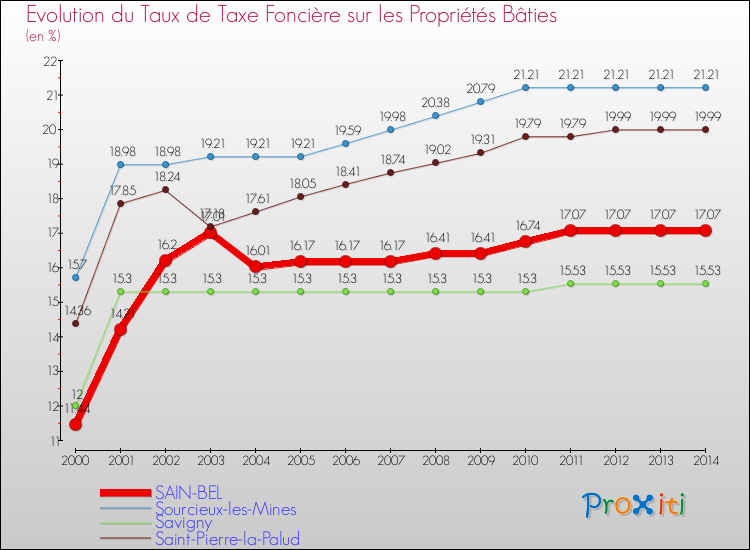 Evolution du taux de la taxe foncière sur le bati pour SAIN-BEL et les communes proches de 2000 à 2014 Comparaison des taux de taxe foncière sur le bati pour SAIN-BEL et les communes voisines de 2000 à 2014