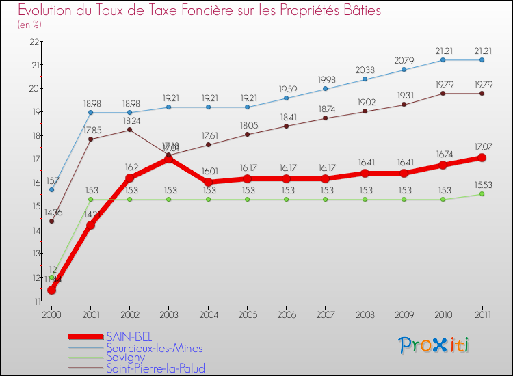 Evolution du taux de la taxe foncière sur le bati pour SAIN-BEL et les communes proches Comparaison des taux de taxe foncière sur le bati pour SAIN-BEL et les communes voisines