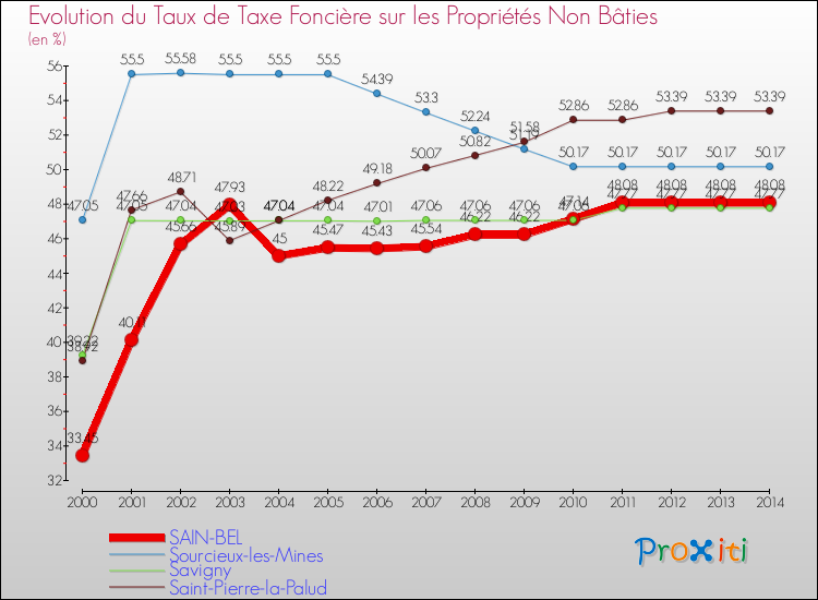 Evolution du taux de la taxe foncière sur les immeubles et terrains non batis pour SAIN-BEL et les communes proches de 2000 à 2014 Comparaison des taux de la taxe foncière sur les immeubles et terrains non batis pour SAIN-BEL et les communes voisines de 2000 à 2014