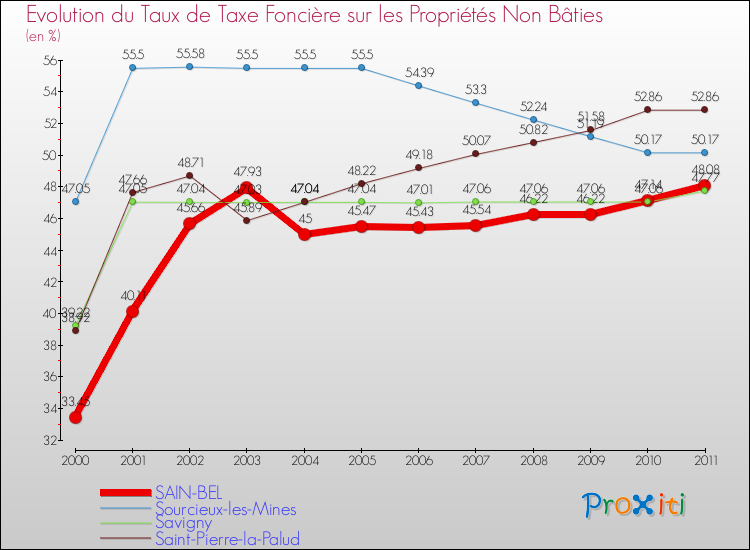 Evolution du taux de la taxe foncière sur les immeubles et terrains non batis pour SAIN-BEL et les communes proches Comparaison des taux de la taxe foncière sur les immeubles et terrains non batis pour SAIN-BEL et les communes voisines