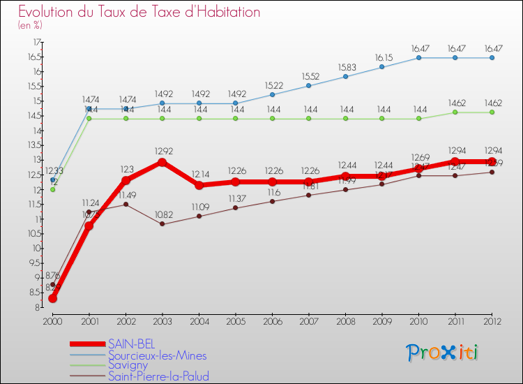 Evolution du taux de la taxe d'habitation pour SAIN-BEL et les communes proches Comparaison des taux de la taxe d'habitation pour SAIN-BEL et les communes voisines