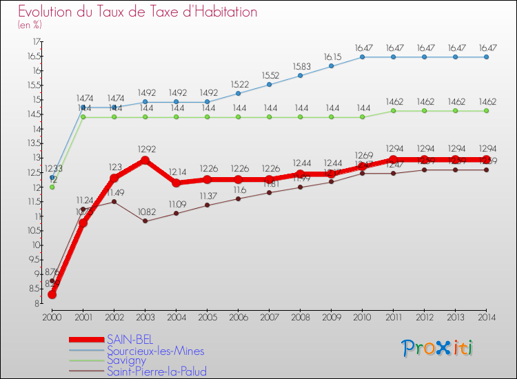 Evolution du taux de la taxe d'habitation pour SAIN-BEL et les communes proches de 2000 à 2014 Comparaison des taux de la taxe d'habitation pour SAIN-BEL et les communes voisines de 2000 à 2014