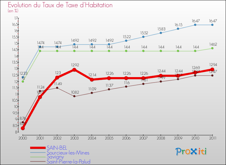 Evolution du taux de la taxe d'habitation pour SAIN-BEL et les communes proches Comparaison des taux de la taxe d'habitation pour SAIN-BEL et les communes voisines