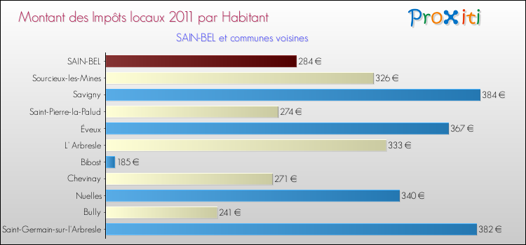 Montant des impôts locaux par Habitant pour SAIN-BEL et les communes proches Comparaison des impôts locaux par habitant pour SAIN-BEL et les communes voisines