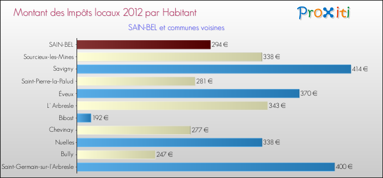 Montant des impôts locaux par Habitant pour SAIN-BEL et les communes proches Comparaison des impôts locaux par habitant pour SAIN-BEL et les communes voisines