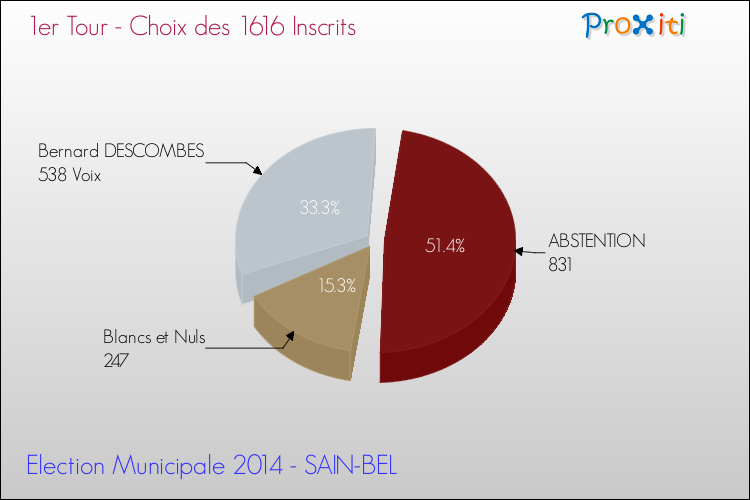 Résultats par rapport aux inscrits au 1er Tour des Elections Municipales 2014 de la commune de SAIN-BEL Elections Municipales 2014 - Résultats par rapport aux inscrits au 1er Tour pour la commune de SAIN-BEL
