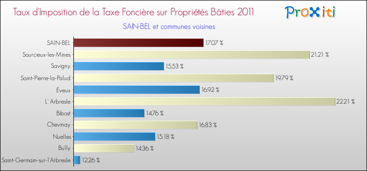 Taux d'imposition de la taxe foncière sur le bati 2011 pour SAIN-BEL et les communes proches Comparaison des taux d'imposition de la taxe foncière sur le bati 2011 pour SAIN-BEL et les communes voisines