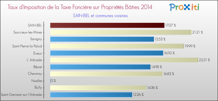 Taux d'imposition de la taxe foncière sur le bati 2014 pour SAIN-BEL et les communes proches Comparaison des taux d'imposition de la taxe foncière sur le bati 2014 pour SAIN-BEL et les communes voisines