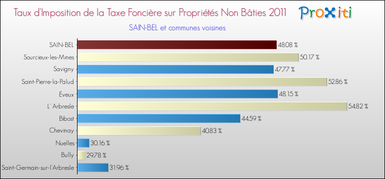 Taux d'imposition de la taxe foncière sur les immeubles et terrains non batis 2011 pour SAIN-BEL et les communes proches Comparaison des taux d'imposition de la taxe foncière sur les immeubles et terrains non batis 2011 pour SAIN-BEL et les communes voisines