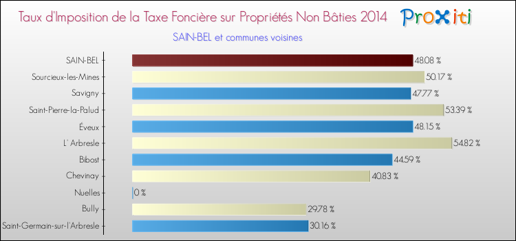 Taux d'imposition de la taxe foncière sur les immeubles et terrains non batis 2014 pour SAIN-BEL et les communes proches Comparaison des taux d'imposition de la taxe foncière sur les immeubles et terrains non batis 2014 pour SAIN-BEL et les communes voisines
