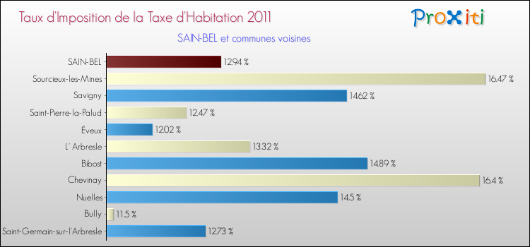 Taux d'imposition de la taxe d'habitation 2011 pour SAIN-BEL et les communes proches Comparaison des taux d'imposition de la taxe d'habitation 2011 pour SAIN-BEL et les communes voisines