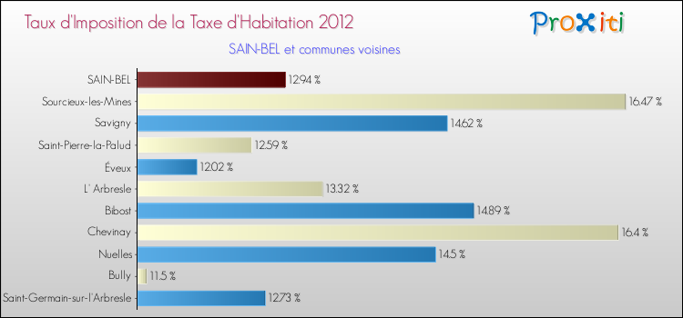 Taux d'imposition de la taxe d'habitation 2012 pour SAIN-BEL et les communes proches Comparaison des taux d'imposition de la taxe d'habitation 2012 pour SAIN-BEL et les communes voisines