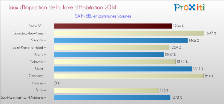 Taux d'imposition de la taxe d'habitation 2014 pour SAIN-BEL et les communes proches Comparaison des taux d'imposition de la taxe d'habitation 2014 pour SAIN-BEL et les communes voisines
