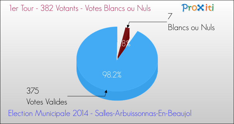Votes blancs ou nuls au 1er Tour des Elections Municipales 2014 de la commune de Salles-Arbuissonnas-En-Beaujol Elections Municipales 2014 - Votes blancs ou nuls au 1er Tour pour la commune de Salles-Arbuissonnas-En-Beaujol