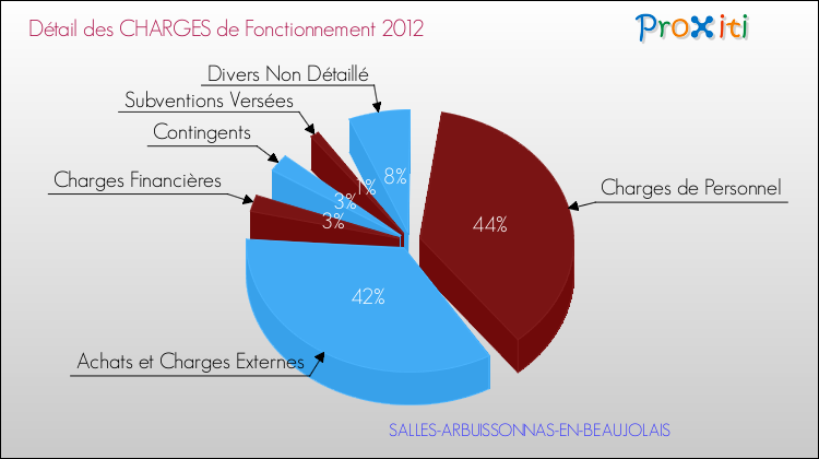Décomposition des Charges de Fonctionnement 2012 de la commune de SALLES-ARBUISSONNAS-EN-BEAUJOLAIS Charges de Fonctionnement 2012 pour la commune de SALLES-ARBUISSONNAS-EN-BEAUJOLAIS
