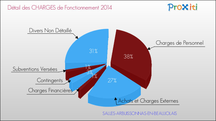 Décomposition des Charges de Fonctionnement 2014 de la commune de SALLES-ARBUISSONNAS-EN-BEAUJOLAIS Charges de Fonctionnement 2014 pour la commune de SALLES-ARBUISSONNAS-EN-BEAUJOLAIS