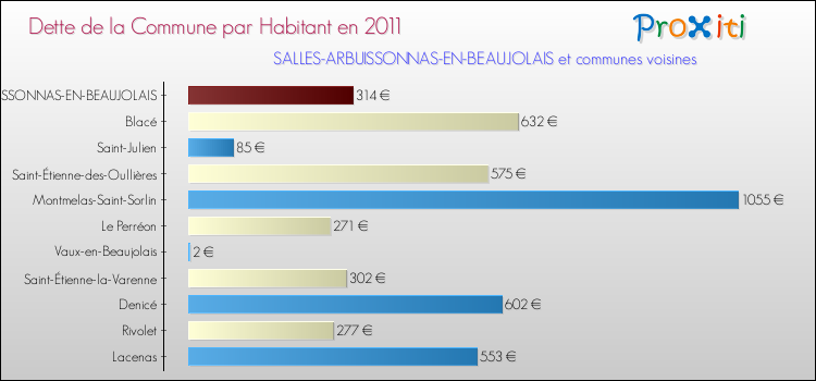 Dette par habitant de la commune en 2011 pour SALLES-ARBUISSONNAS-EN-BEAUJOLAIS et les communes proches Comparaison de la dette par habitant de la commune en 2011 pour SALLES-ARBUISSONNAS-EN-BEAUJOLAIS et les communes voisines