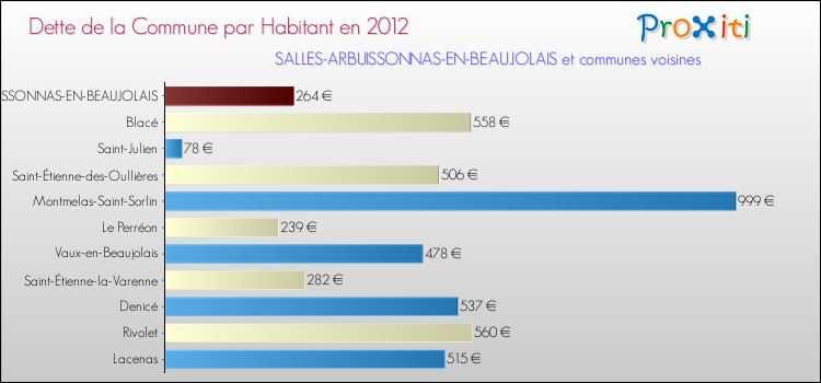 Dette par habitant de la commune en 2012 pour SALLES-ARBUISSONNAS-EN-BEAUJOLAIS et les communes proches Comparaison de la dette par habitant de la commune en 2012 pour SALLES-ARBUISSONNAS-EN-BEAUJOLAIS et les communes voisines