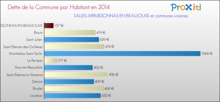 Dette par habitant de la commune en 2014 pour SALLES-ARBUISSONNAS-EN-BEAUJOLAIS et les communes proches Comparaison de la dette par habitant de la commune en 2014 pour SALLES-ARBUISSONNAS-EN-BEAUJOLAIS et les communes voisines