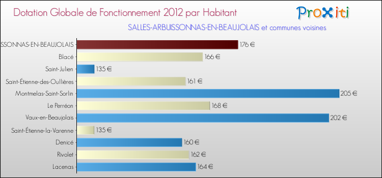 Montant des dotations globales de fonctionnement DGF par Habitant pour SALLES-ARBUISSONNAS-EN-BEAUJOLAIS et les communes proches Comparaison des des dotations globales de fonctionnement DGF par habitant pour SALLES-ARBUISSONNAS-EN-BEAUJOLAIS et les communes voisines