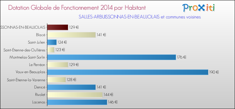 Montant des dotations globales de fonctionnement DGF par Habitant pour SALLES-ARBUISSONNAS-EN-BEAUJOLAIS et les communes proches en 2014. Comparaison des des dotations globales de fonctionnement DGF par habitant pour SALLES-ARBUISSONNAS-EN-BEAUJOLAIS et les communes voisines en 2014.