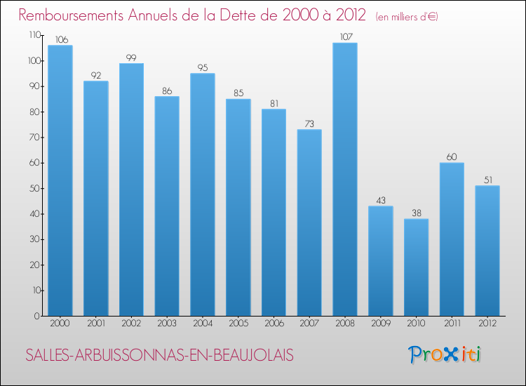 Evolution de l'annuité de la dette pour la commune de SALLES-ARBUISSONNAS-EN-BEAUJOLAIS de 2000 à 2012 Annuités de la dette pour SALLES-ARBUISSONNAS-EN-BEAUJOLAIS de 2000 à 2012