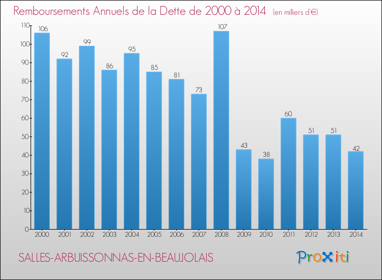 Evolution de l'annuité de la dette pour la commune de SALLES-ARBUISSONNAS-EN-BEAUJOLAIS de 2000 à 2014 Annuités de la dette pour SALLES-ARBUISSONNAS-EN-BEAUJOLAIS de 2000 à 2014