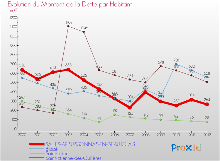 Evolution de la dette par habitant pour la commune de SALLES-ARBUISSONNAS-EN-BEAUJOLAIS et les communes proches de 2000 à 2012 Comparaison de la dette par habitant pour SALLES-ARBUISSONNAS-EN-BEAUJOLAIS et les communes voisines de 2000 à 2012