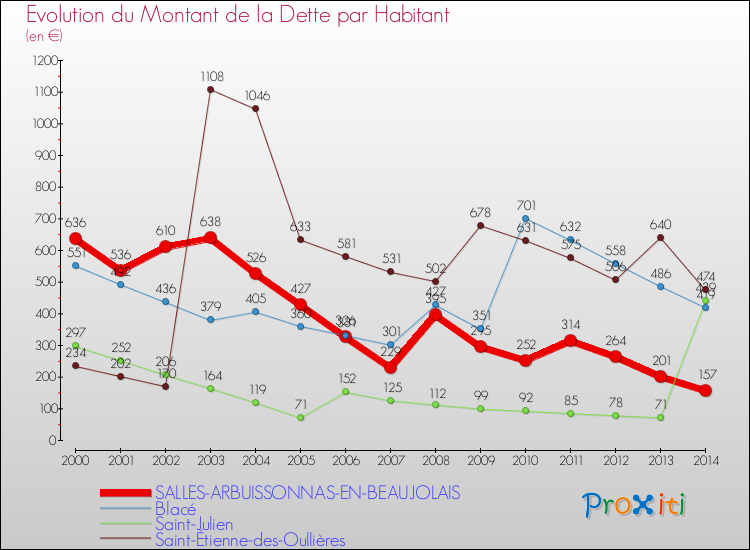 Evolution de la dette par habitant pour la commune de SALLES-ARBUISSONNAS-EN-BEAUJOLAIS et les communes proches de 2000 à 2014 Comparaison de la dette par habitant pour SALLES-ARBUISSONNAS-EN-BEAUJOLAIS et les communes voisines de 2000 à 2014
