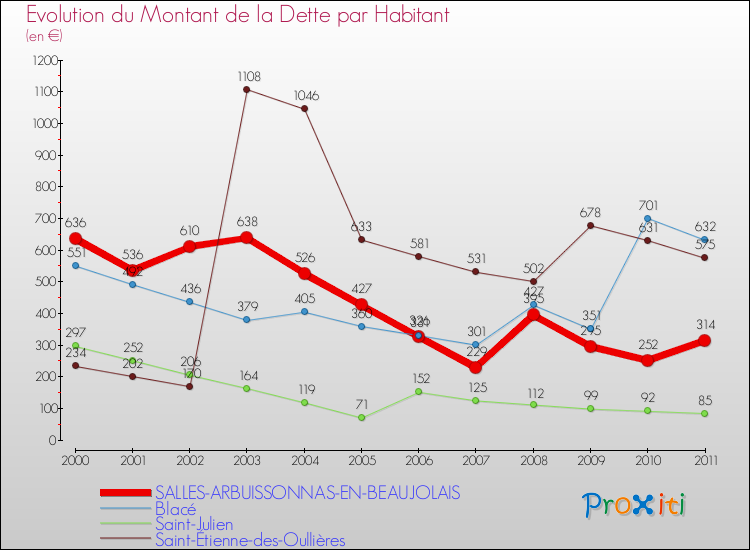 Evolution de la dette par habitant pour la commune de SALLES-ARBUISSONNAS-EN-BEAUJOLAIS et les communes proches Comparaison de la dette par habitant pour SALLES-ARBUISSONNAS-EN-BEAUJOLAIS et les communes voisines