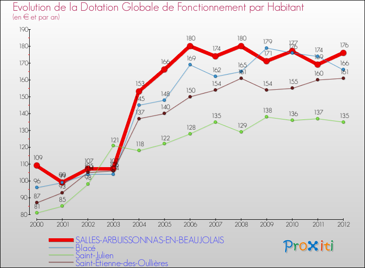 Evolution et montant de la dotation globale de fonctionnement par Habitant pour SALLES-ARBUISSONNAS-EN-BEAUJOLAIS et les communes proches Comparaison des dotations globales de fonctionnement par habitant pour SALLES-ARBUISSONNAS-EN-BEAUJOLAIS et les communes voisines