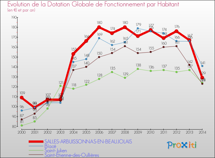 Evolution et montant de la dotation globale de fonctionnement par Habitant pour SALLES-ARBUISSONNAS-EN-BEAUJOLAIS et les communes proches de 2000 à 2014. Comparaison des dotations globales de fonctionnement par habitant pour SALLES-ARBUISSONNAS-EN-BEAUJOLAIS et les communes voisines de 2000 à 2014.