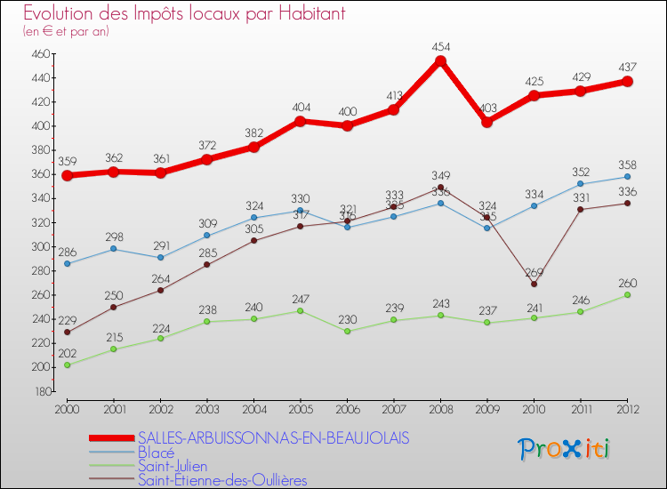 Evolution et montant des impôts locaux par Habitant pour SALLES-ARBUISSONNAS-EN-BEAUJOLAIS et les communes proches Comparaison des impôts locaux par habitant pour SALLES-ARBUISSONNAS-EN-BEAUJOLAIS et les communes voisines