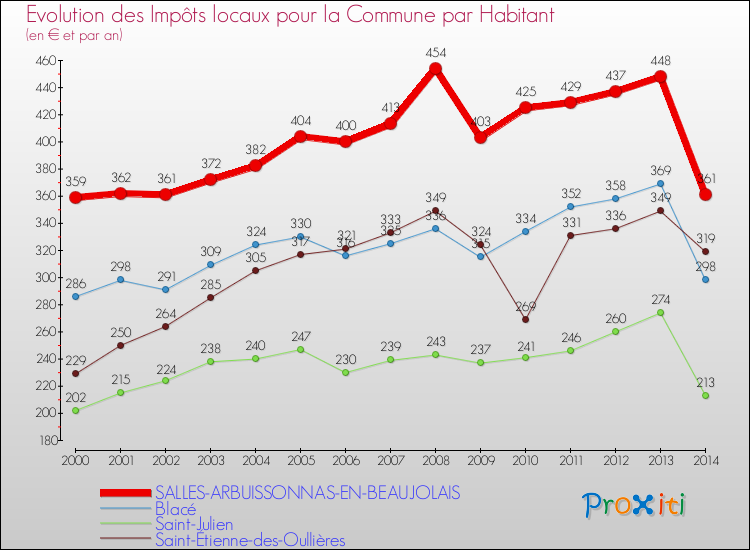 Evolution et montant des impôts locaux par Habitant pour SALLES-ARBUISSONNAS-EN-BEAUJOLAIS et les communes proches de 2000 à 2014 Comparaison des impôts locaux par habitant pour SALLES-ARBUISSONNAS-EN-BEAUJOLAIS et les communes voisines de 2000 à 2014