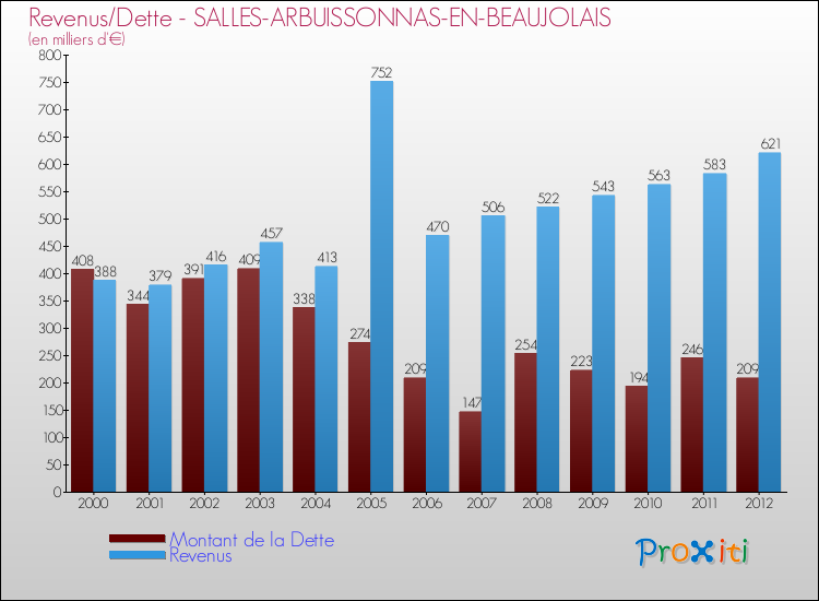 Evolution comparée de la dette et des revenus pour la commune de SALLES-ARBUISSONNAS-EN-BEAUJOLAIS de 2000 à 2012 Comparaison de la dette et des revenus pour SALLES-ARBUISSONNAS-EN-BEAUJOLAIS de 2000 à 2012