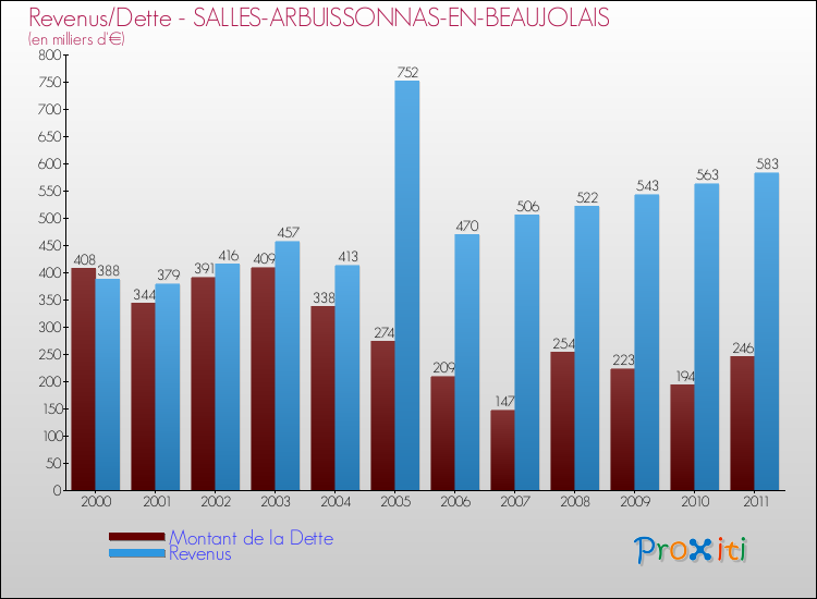 Evolution comparée de la dette et des revenus pour la commune de SALLES-ARBUISSONNAS-EN-BEAUJOLAIS de 2000 à 2011 Comparaison de la dette et des revenus pour SALLES-ARBUISSONNAS-EN-BEAUJOLAIS de 2000 à 2011